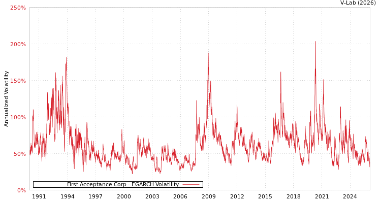 graph of First Acceptance Corp EGARCH