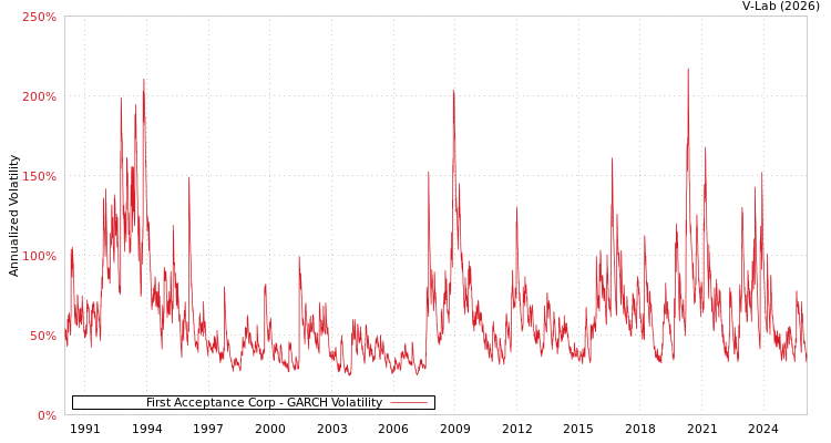 graph of First Acceptance Corp GARCH