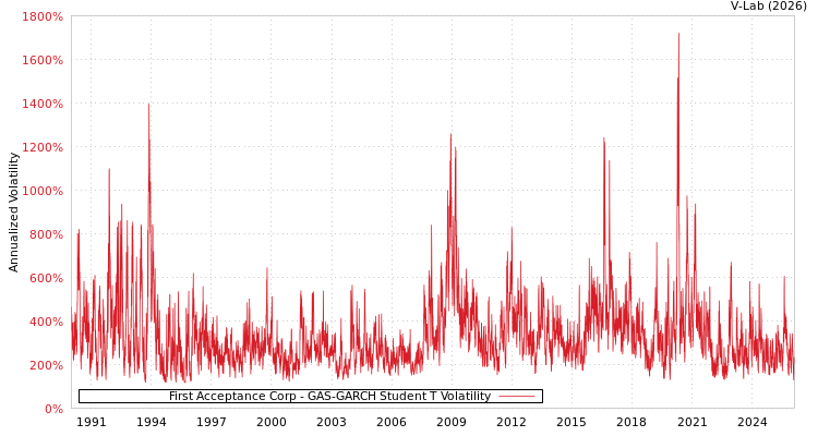 graph of First Acceptance Corp GAS-GARCH-T