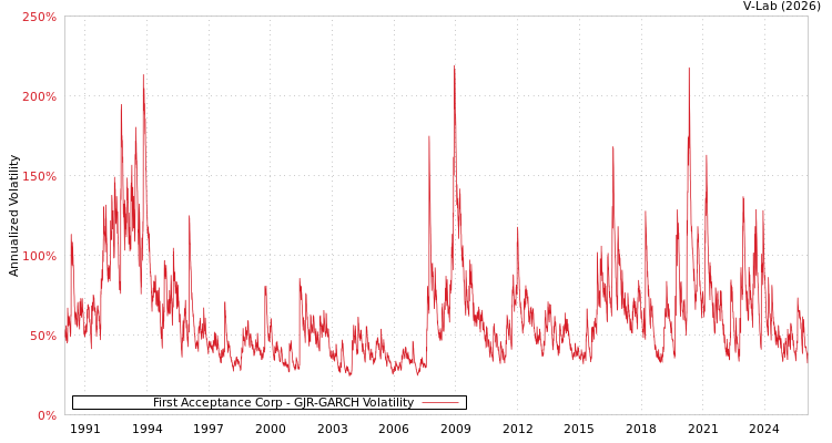 graph of First Acceptance Corp GJR-GARCH