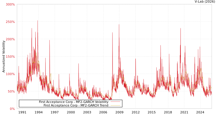 graph of First Acceptance Corp MF2-GARCH