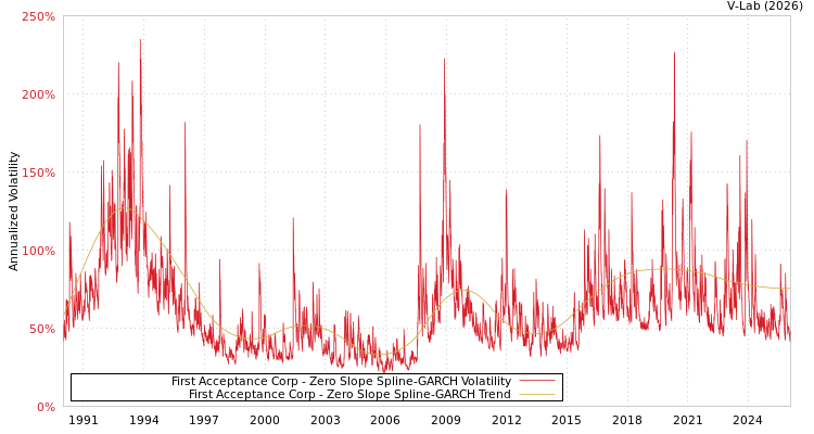 graph of First Acceptance Corp S0GARCH