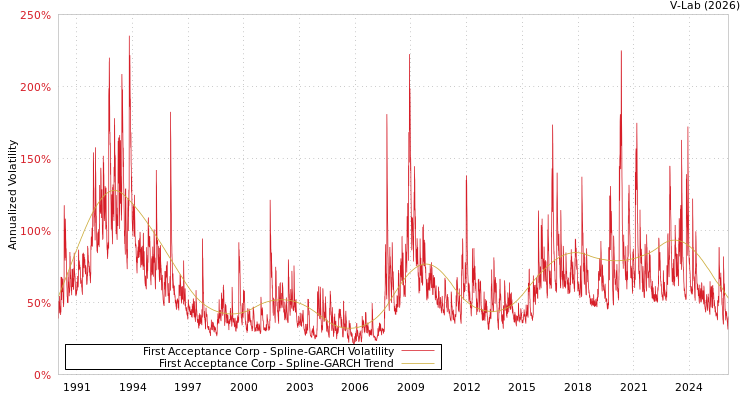 graph of First Acceptance Corp SGARCH