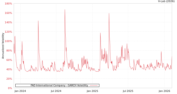 graph of FAD International Company GARCH