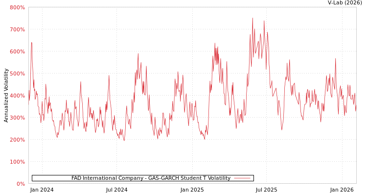 graph of FAD International Company GAS-GARCH-T