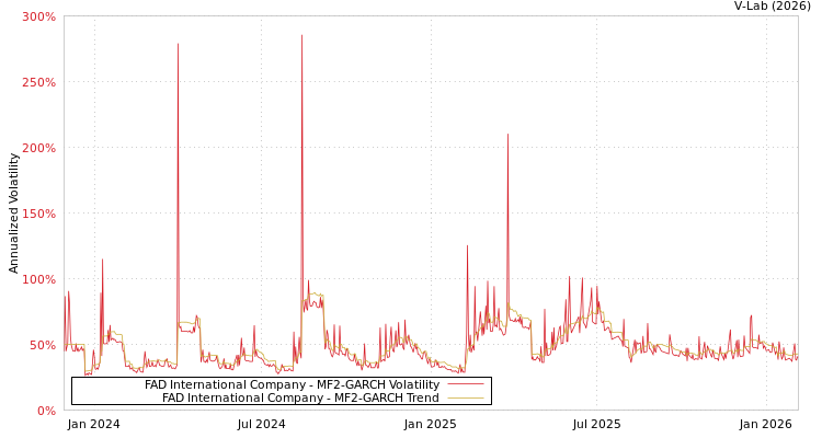 graph of FAD International Company MF2-GARCH