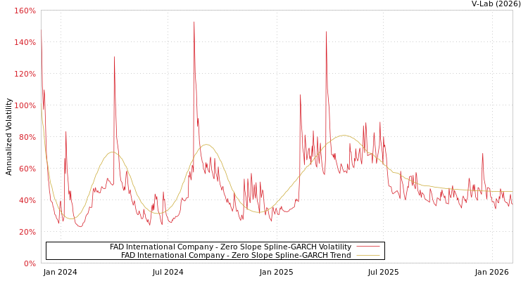 graph of FAD International Company S0GARCH