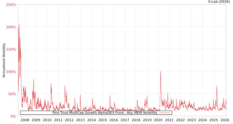 graph of First Trust MultiCap Growth AlphaDEX Fund AMEM