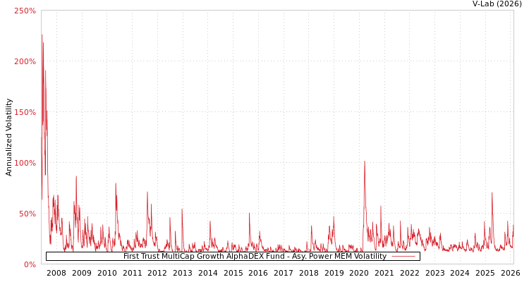 graph of First Trust MultiCap Growth AlphaDEX Fund APMEM