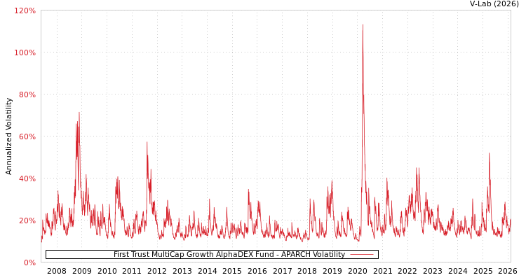 graph of First Trust MultiCap Growth AlphaDEX Fund APARCH