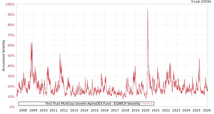 graph of First Trust MultiCap Growth AlphaDEX Fund EGARCH