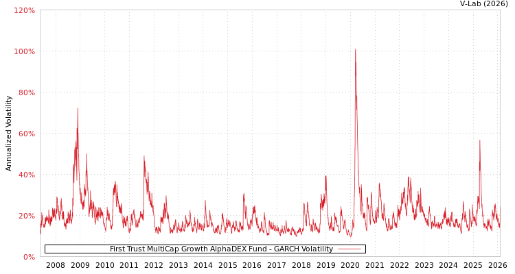 graph of First Trust MultiCap Growth AlphaDEX Fund GARCH