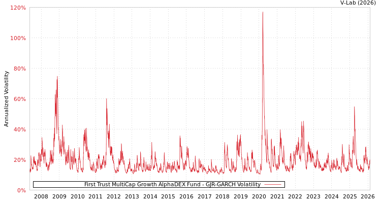 graph of First Trust MultiCap Growth AlphaDEX Fund GJR-GARCH