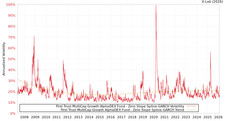 graph of First Trust MultiCap Growth AlphaDEX Fund S0GARCH