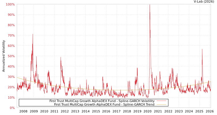 graph of First Trust MultiCap Growth AlphaDEX Fund SGARCH