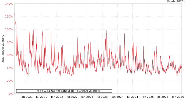 graph of Fade Gida Yatirim Sanayi Tic EGARCH
