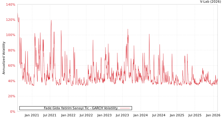 graph of Fade Gida Yatirim Sanayi Tic GARCH