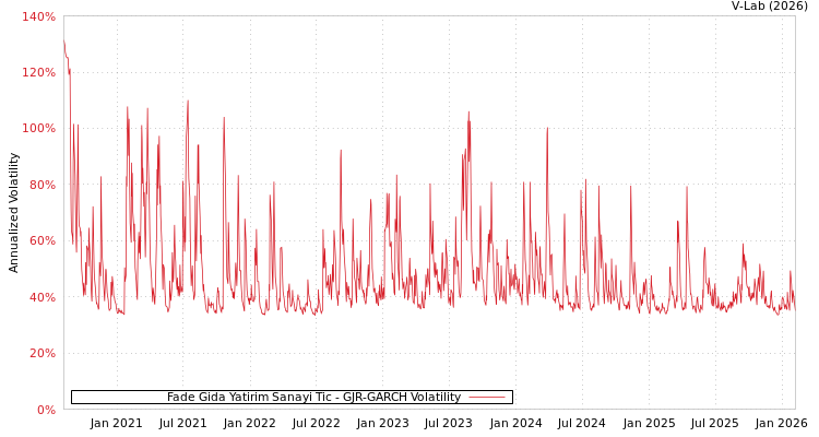 graph of Fade Gida Yatirim Sanayi Tic GJR-GARCH