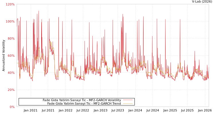 graph of Fade Gida Yatirim Sanayi Tic MF2-GARCH