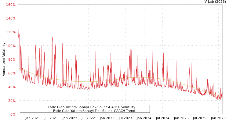 graph of Fade Gida Yatirim Sanayi Tic SGARCH
