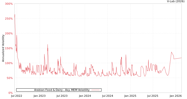 graph of Arabian Food & Dairy AMEM