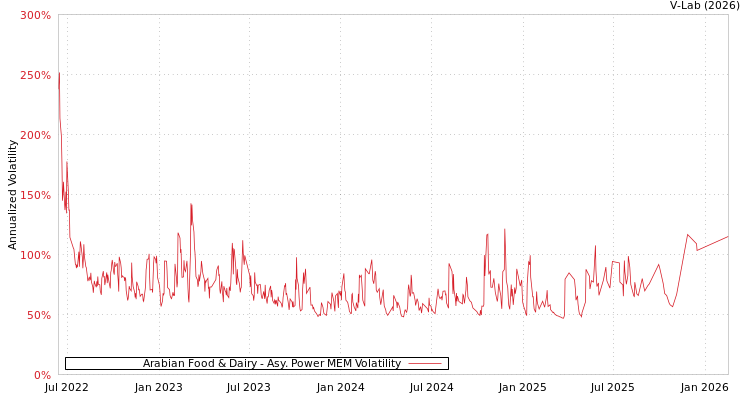 graph of Arabian Food & Dairy APMEM
