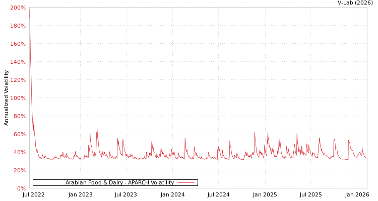 graph of Arabian Food & Dairy APARCH