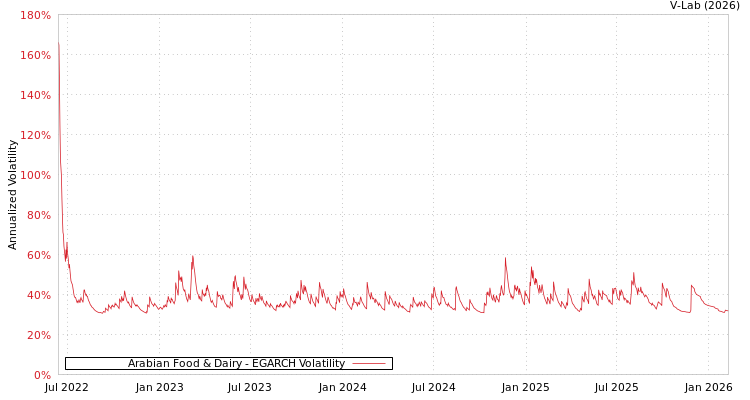 graph of Arabian Food & Dairy EGARCH