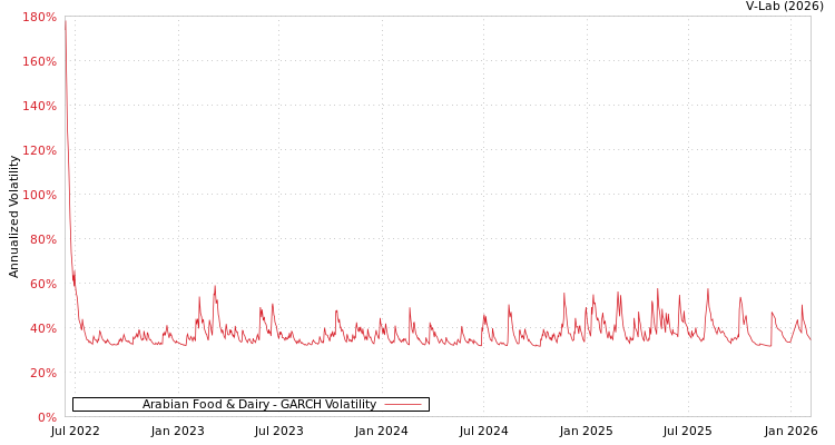 graph of Arabian Food & Dairy GARCH