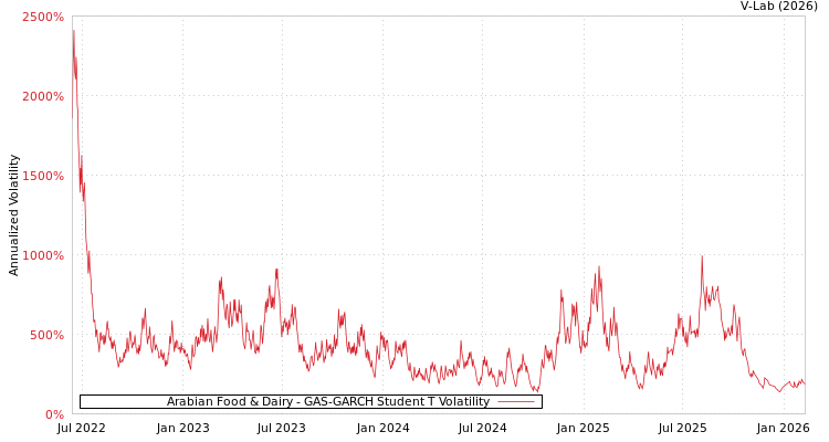 graph of Arabian Food & Dairy GAS-GARCH-T