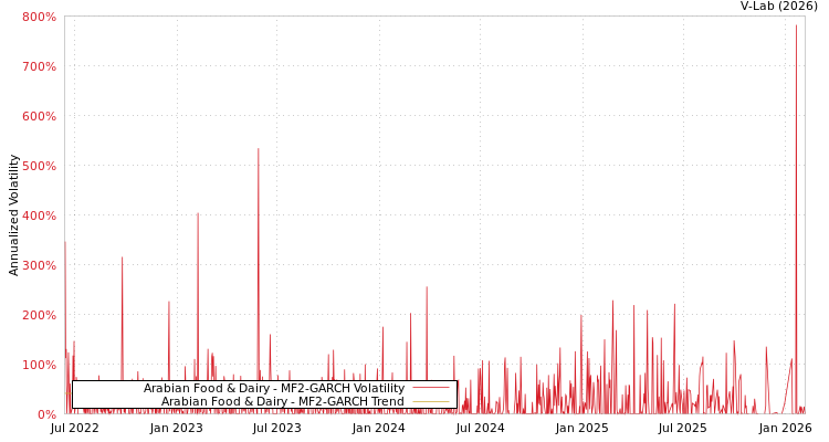 graph of Arabian Food & Dairy MF2-GARCH