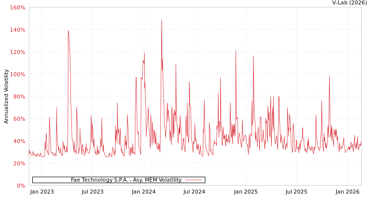 graph of Fae Technology S.P.A. AMEM