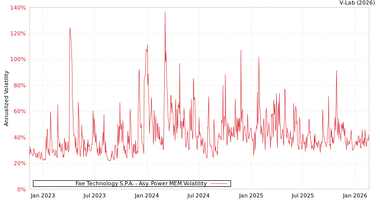 graph of Fae Technology S.P.A. APMEM