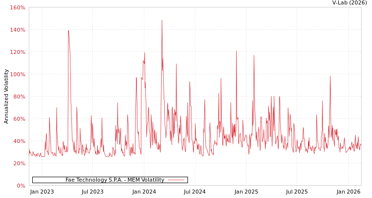 graph of Fae Technology S.P.A. MEM