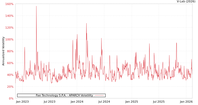graph of Fae Technology S.P.A. APARCH