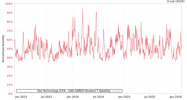 graph of Fae Technology S.P.A. GAS-GARCH-T