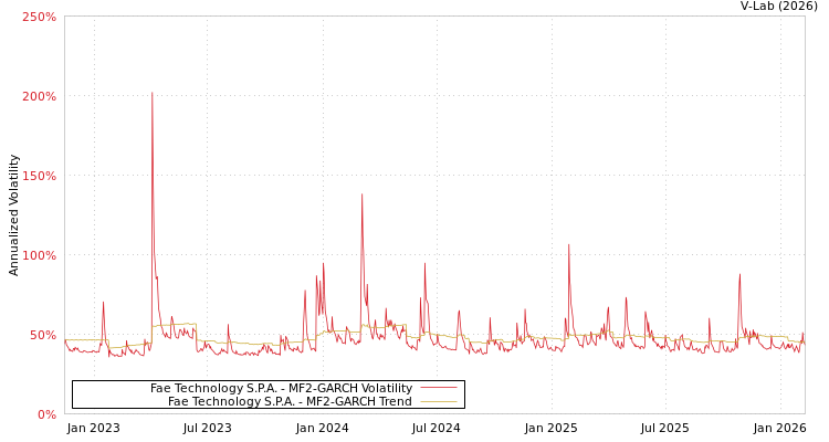 graph of Fae Technology S.P.A. MF2-GARCH