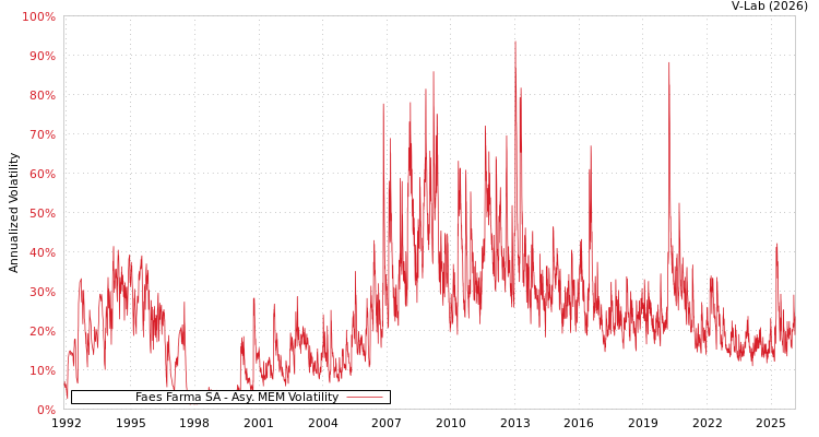 graph of Faes Farma SA AMEM