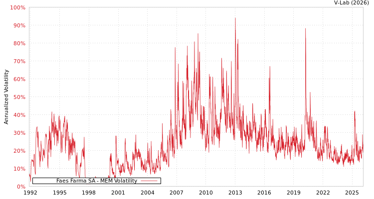 graph of Faes Farma SA MEM