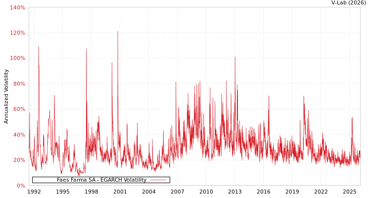 graph of Faes Farma SA EGARCH
