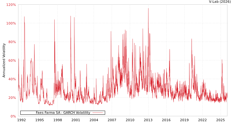 graph of Faes Farma SA GARCH