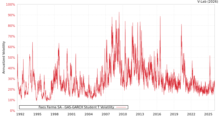 graph of Faes Farma SA GAS-GARCH-T