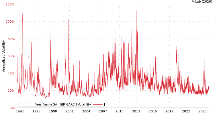 graph of Faes Farma SA GJR-GARCH