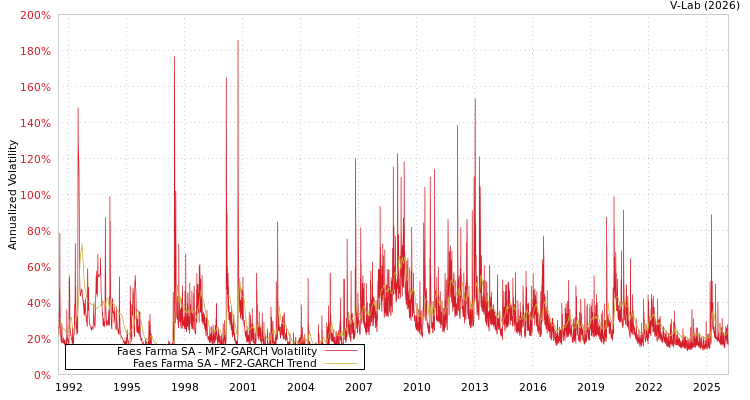 graph of Faes Farma SA MF2-GARCH
