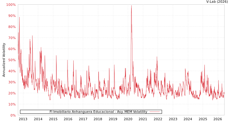 graph of FI Imobiliario Anhanguera Educacional AMEM