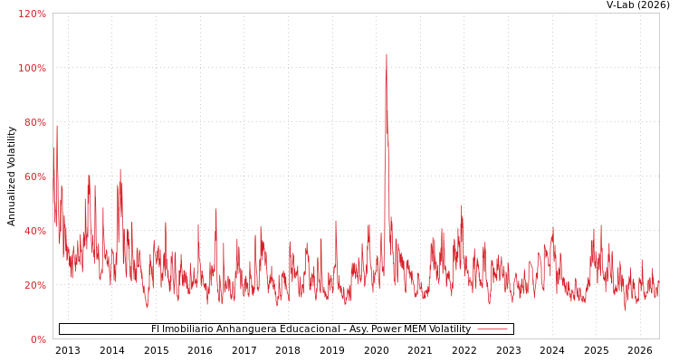 graph of FI Imobiliario Anhanguera Educacional APMEM