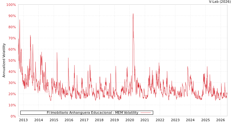 graph of FI Imobiliario Anhanguera Educacional MEM