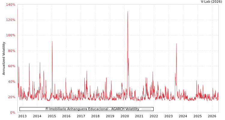 graph of FI Imobiliario Anhanguera Educacional AGARCH
