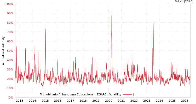 graph of FI Imobiliario Anhanguera Educacional EGARCH