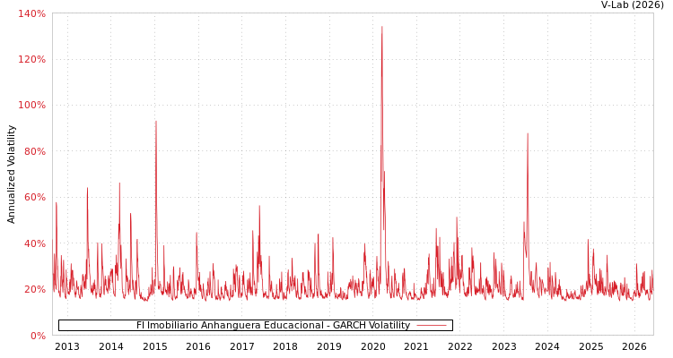 graph of FI Imobiliario Anhanguera Educacional GARCH